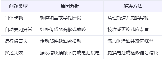 陇西兰州厂房陇西工业门常见问题与应对方案表 陇西兰州厂房陇西工业门常见问题与应对方案表