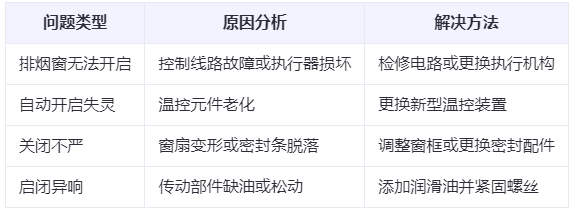 陇西兰州陇西排烟窗常见问题与应对措施分析表